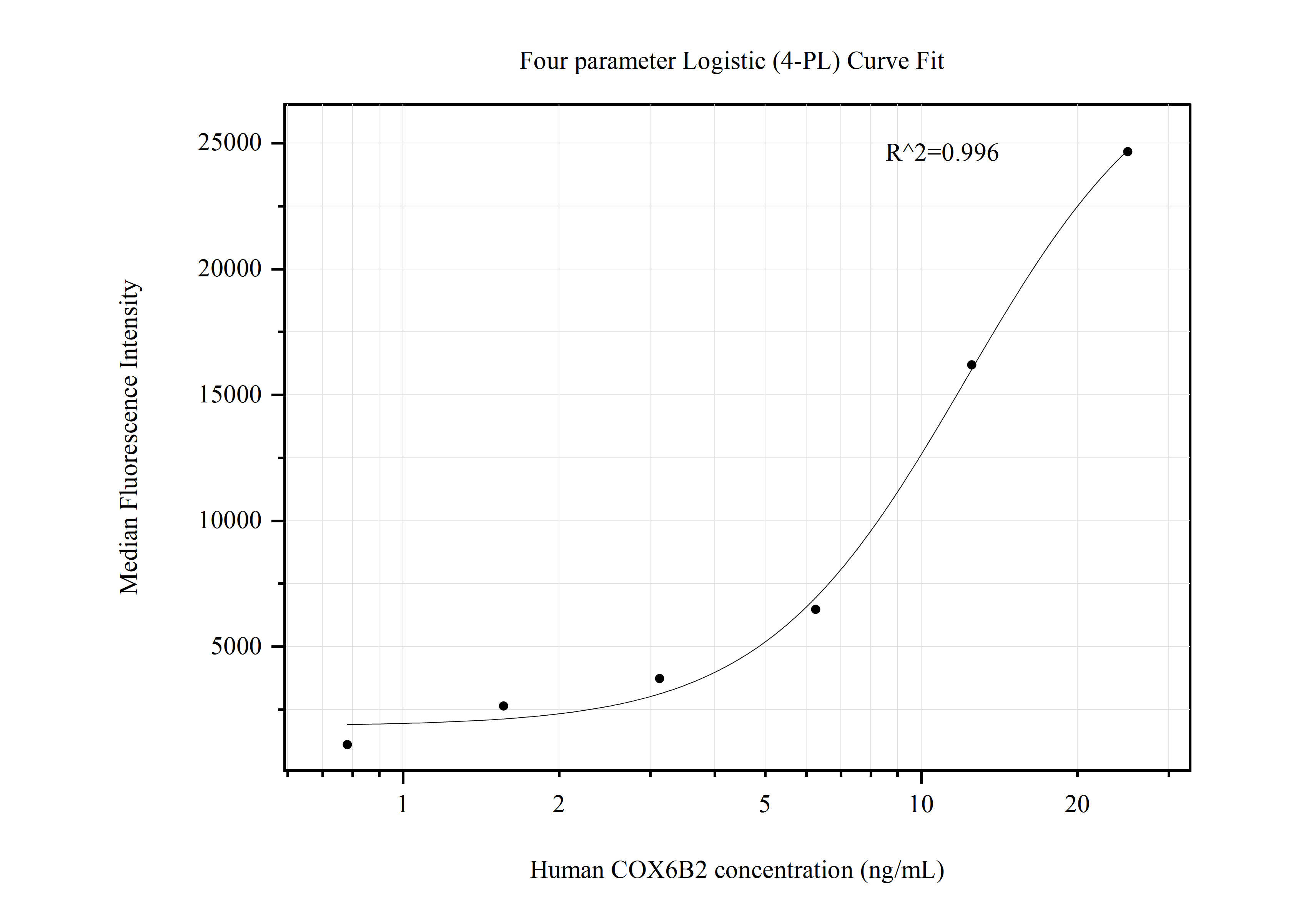 Cytometric bead array standard curve of MP50751-2